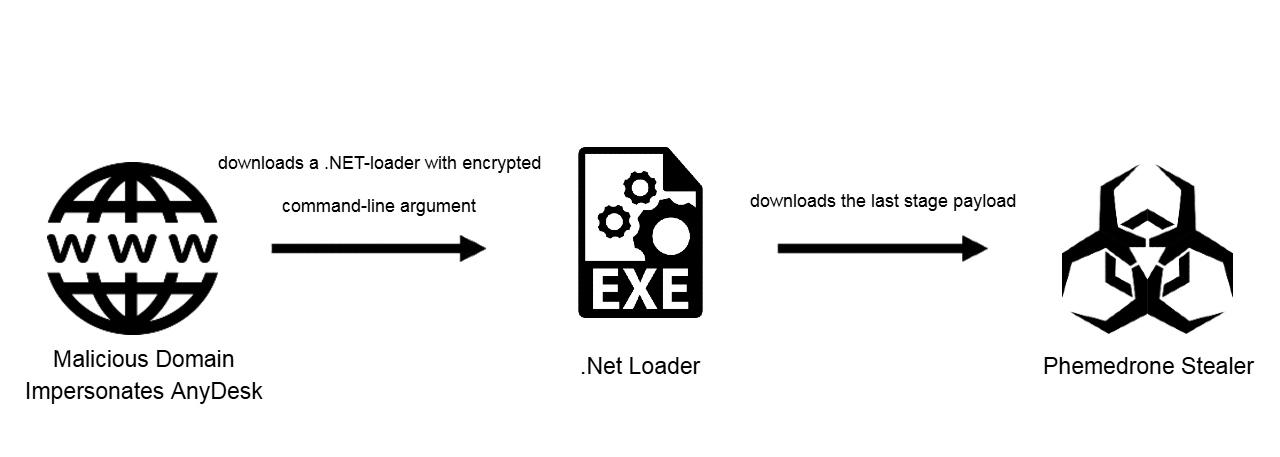 Visual flow of malware attack stages